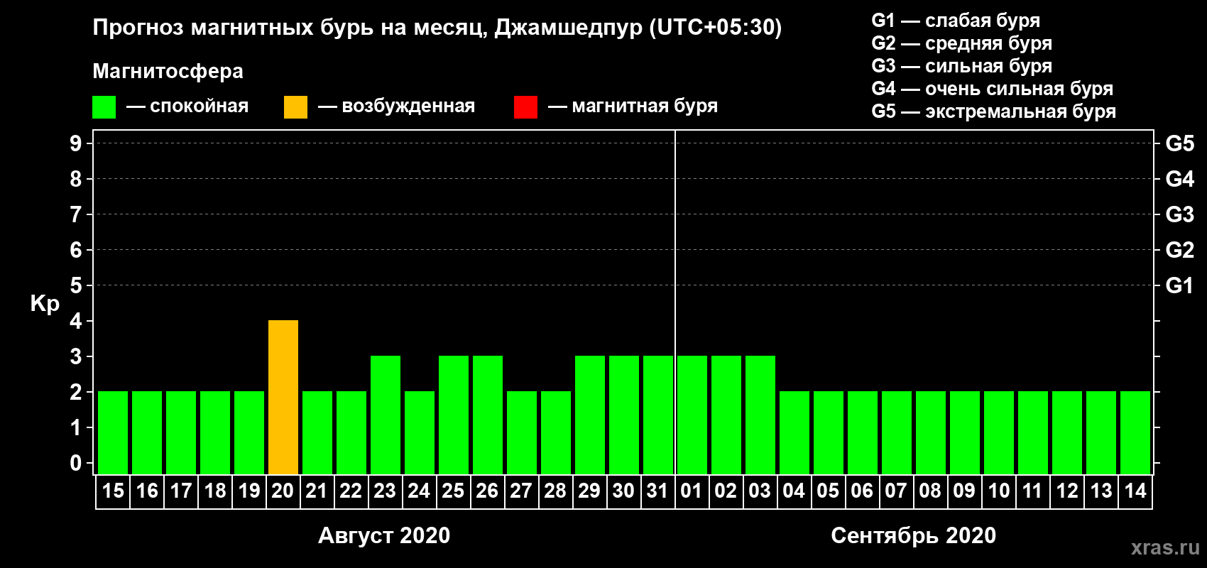 Прогноз максимального суточного геомагнитного индекса Kp на <b>1 месяц</b> (31 день) <b>с 15 августа по 14 сентября 2020 г</b>