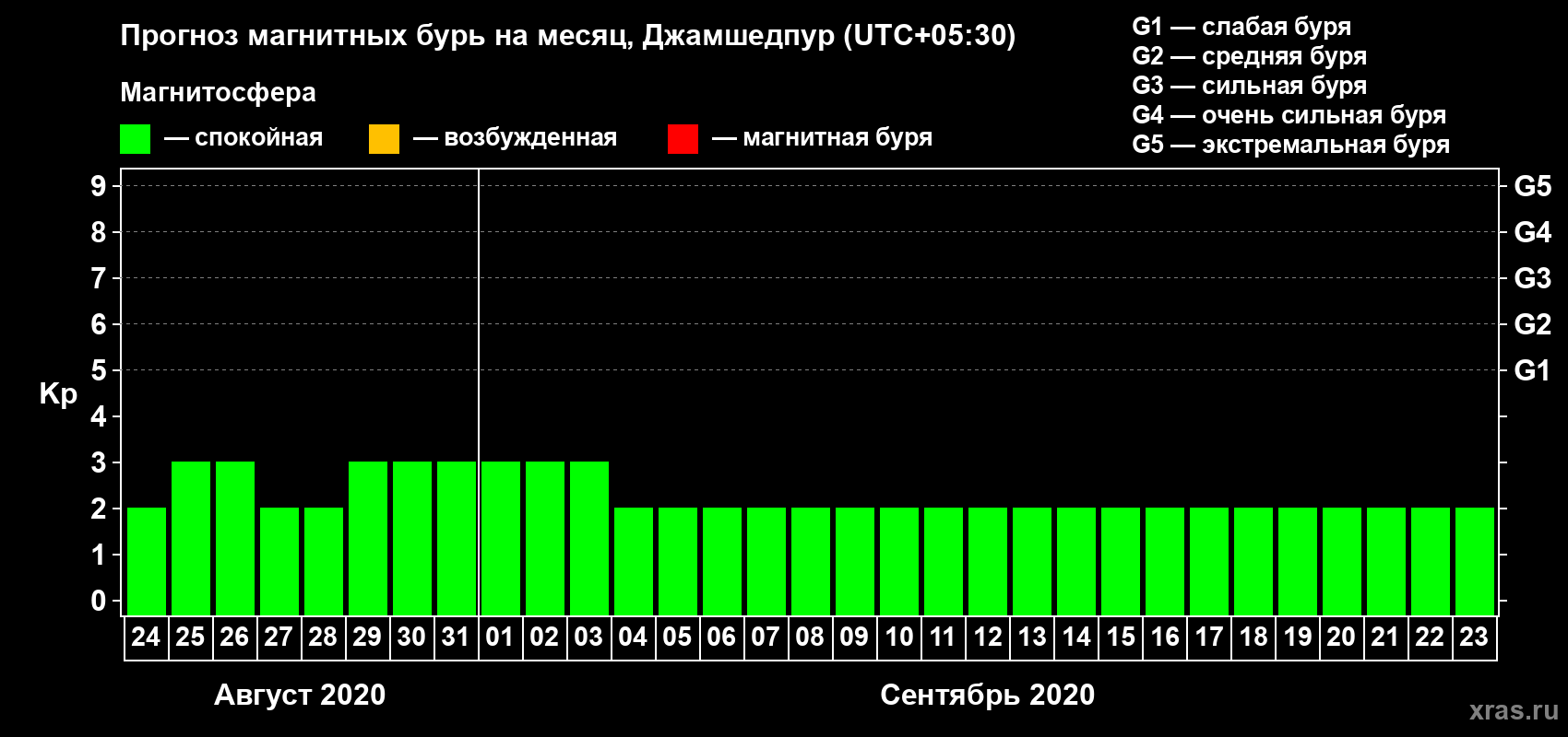 Прогноз максимального суточного геомагнитного индекса Kp на <b>1 месяц</b> (31 день) <b>с 24 августа по 23 сентября 2020 г</b>