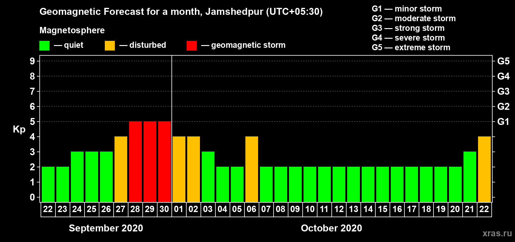 Forecast of the daily maximal value of geomagnetic index Kp for <b>1 month</b> (31 days) <b>from Sep 22, 2020 to Oct 22, 2020</b>