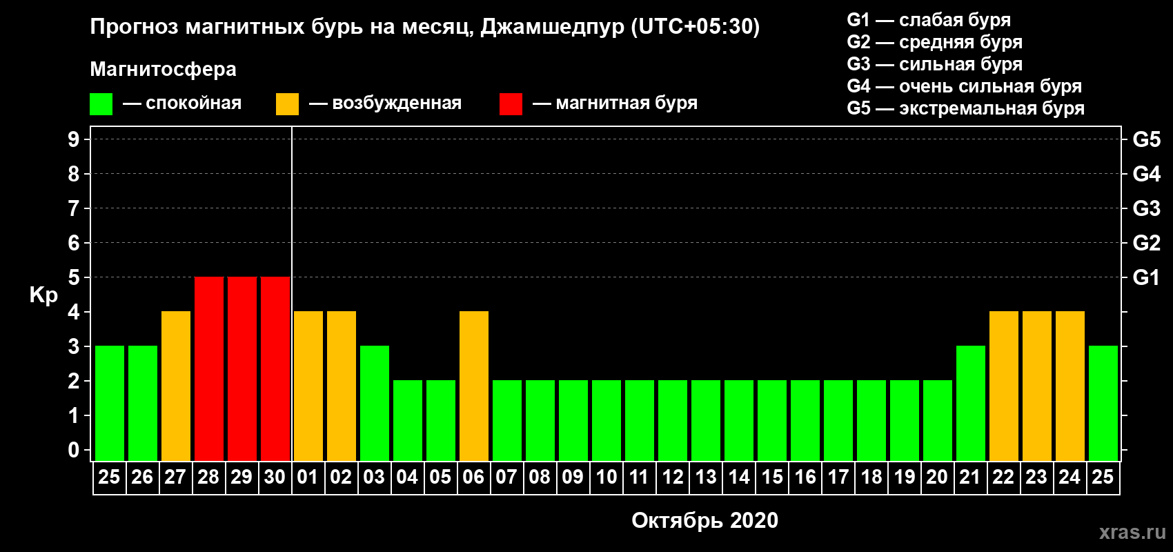 Прогноз максимального суточного геомагнитного индекса Kp на <b>1 месяц</b> (31 день) <b>с 25 сентября по 25 октября 2020 г</b>