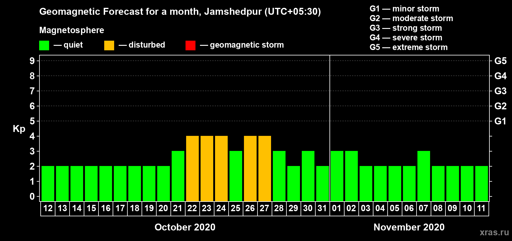 Forecast of the daily maximal value of geomagnetic index Kp for <b>1 month</b> (31 days) <b>from Oct 12, 2020 to Nov 11, 2020</b>