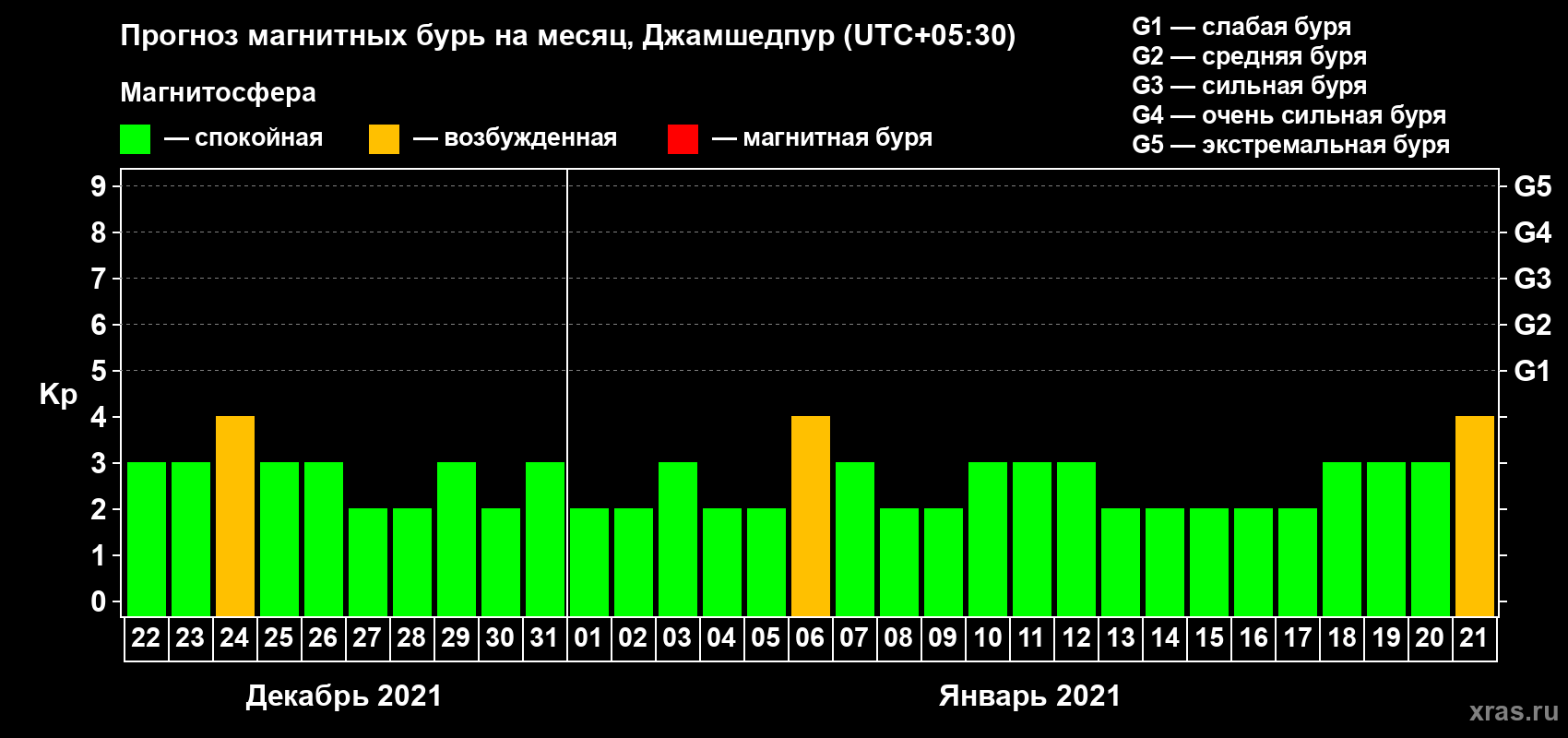 Прогноз максимального суточного геомагнитного индекса Kp на <b>1 месяц</b> (31 день) <b>с 22 декабря 2020 г по 21 января 2021 г</b>