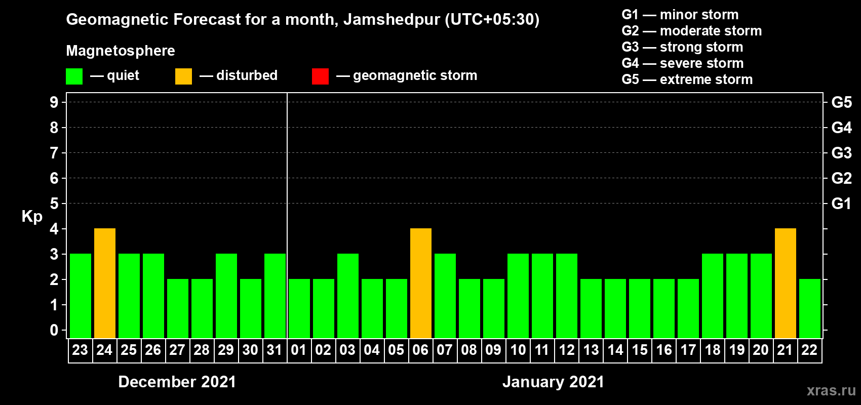 Forecast of the daily maximal value of geomagnetic index Kp for <b>1 month</b> (31 days) <b>from Dec 23, 2020 to Jan 22, 2021</b>