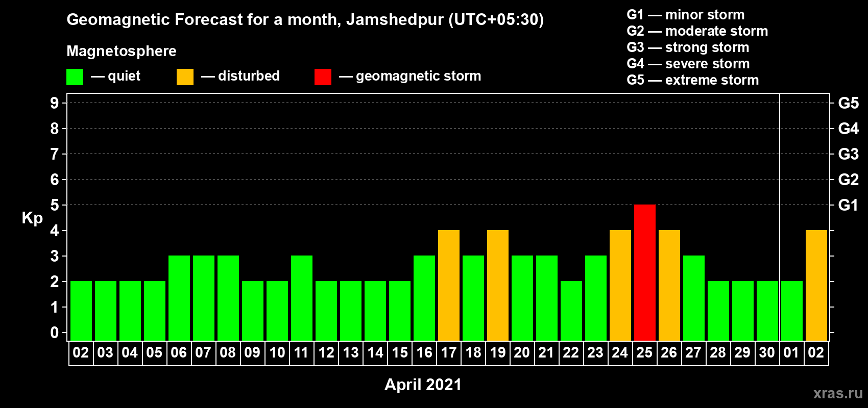 Forecast of the daily maximal value of geomagnetic index Kp for <b>1 month</b> (31 days) <b>from Apr 02, 2021 to May 02, 2021</b>