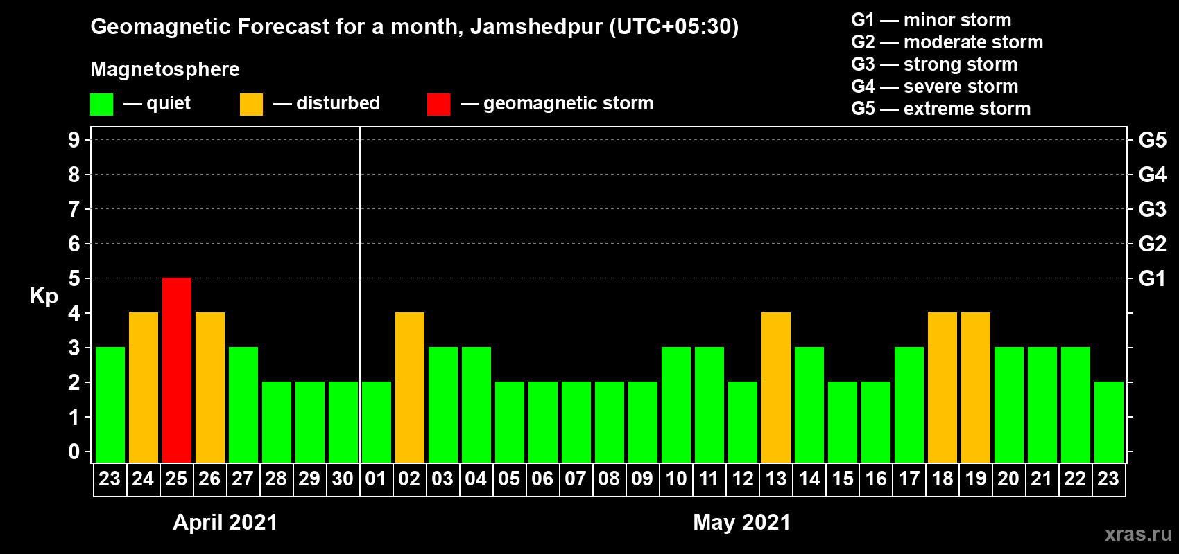 Forecast of the daily maximal value of geomagnetic index Kp for <b>1 month</b> (31 days) <b>from Apr 23, 2021 to May 23, 2021</b>