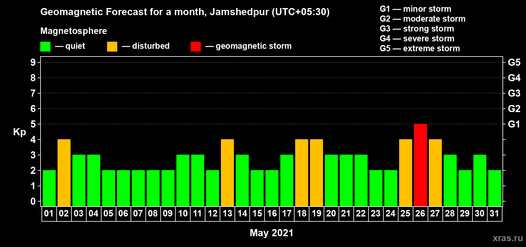 Forecast of the daily maximal value of geomagnetic index Kp for <b>1 month</b> (31 days) <b>from May 01, 2021 to May 31, 2021</b>