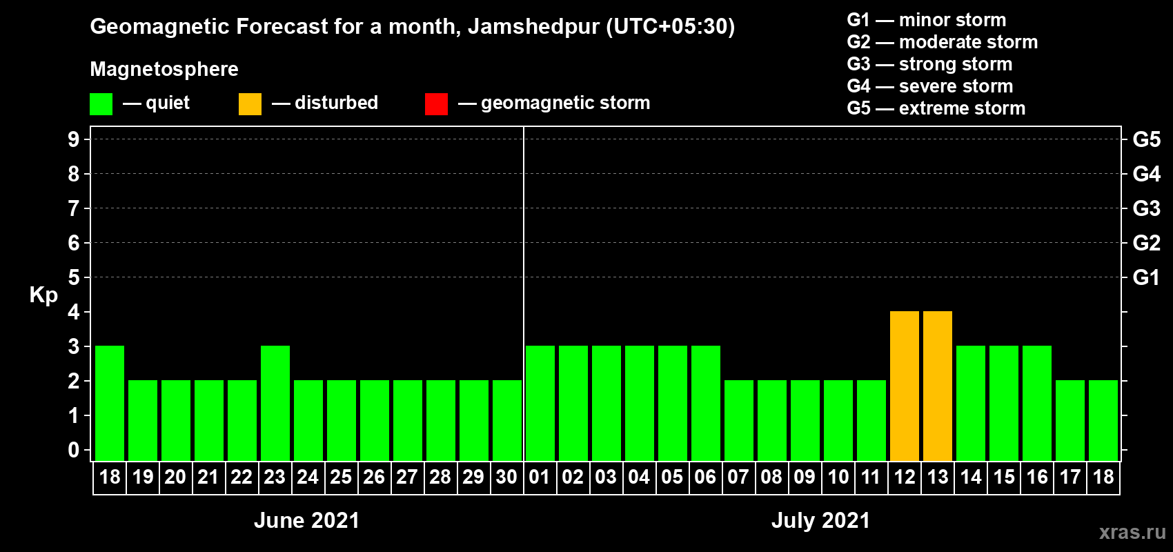 Forecast of the daily maximal value of geomagnetic index Kp for <b>1 month</b> (31 days) <b>from Jun 18, 2021 to Jul 18, 2021</b>