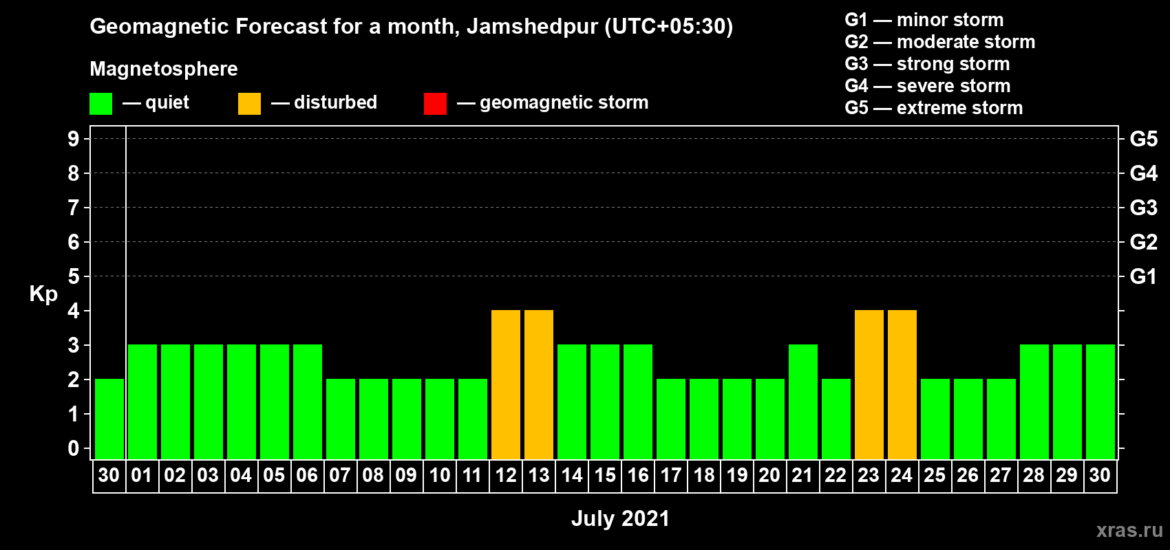 Forecast of the daily maximal value of geomagnetic index Kp for <b>1 month</b> (31 days) <b>from Jun 30, 2021 to Jul 30, 2021</b>