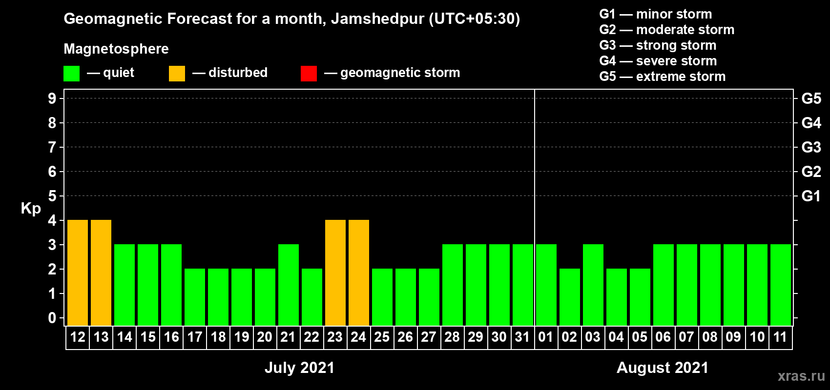Forecast of the daily maximal value of geomagnetic index Kp for <b>1 month</b> (31 days) <b>from Jul 12, 2021 to Aug 11, 2021</b>