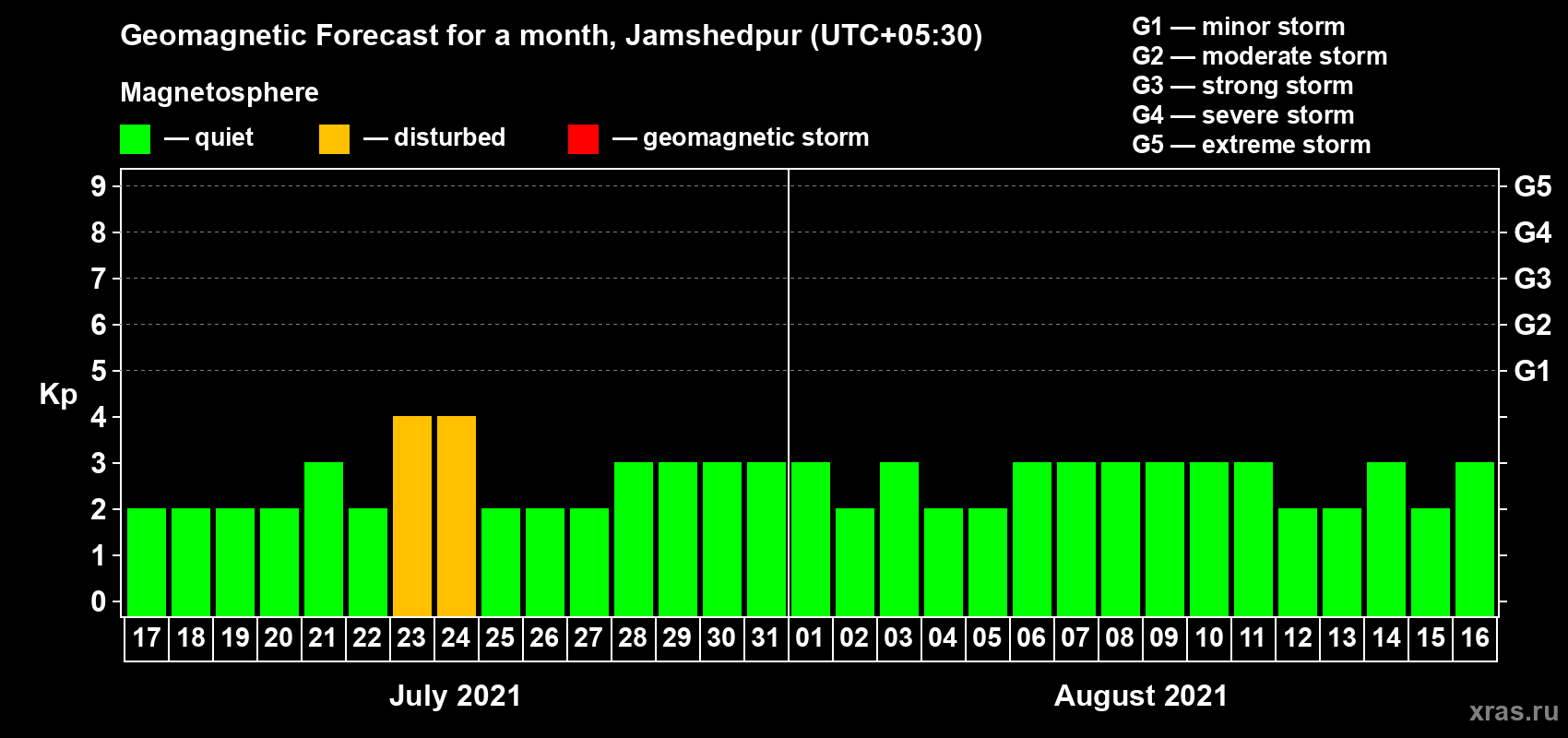 Forecast of the daily maximal value of geomagnetic index Kp for <b>1 month</b> (31 days) <b>from Jul 17, 2021 to Aug 16, 2021</b>