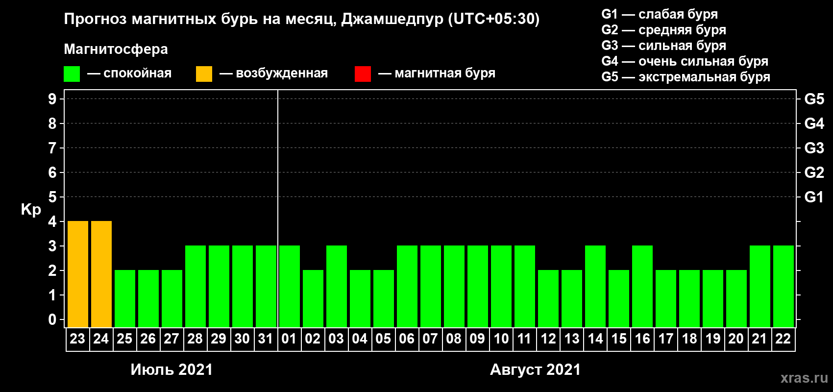 Прогноз максимального суточного геомагнитного индекса Kp на <b>1 месяц</b> (31 день) <b>с 23 июля по 22 августа 2021 г</b>