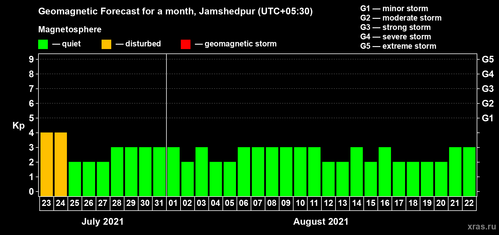Forecast of the daily maximal value of geomagnetic index Kp for <b>1 month</b> (31 days) <b>from Jul 23, 2021 to Aug 22, 2021</b>