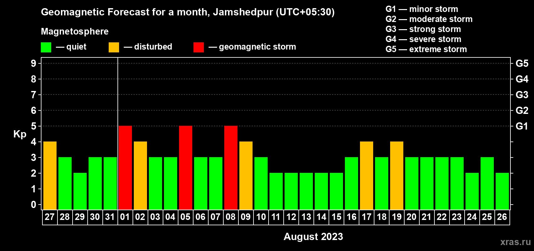 Forecast of the daily maximal value of geomagnetic index Kp for <b>1 month</b> (31 days) <b>from Jul 27, 2023 to Aug 26, 2023</b>