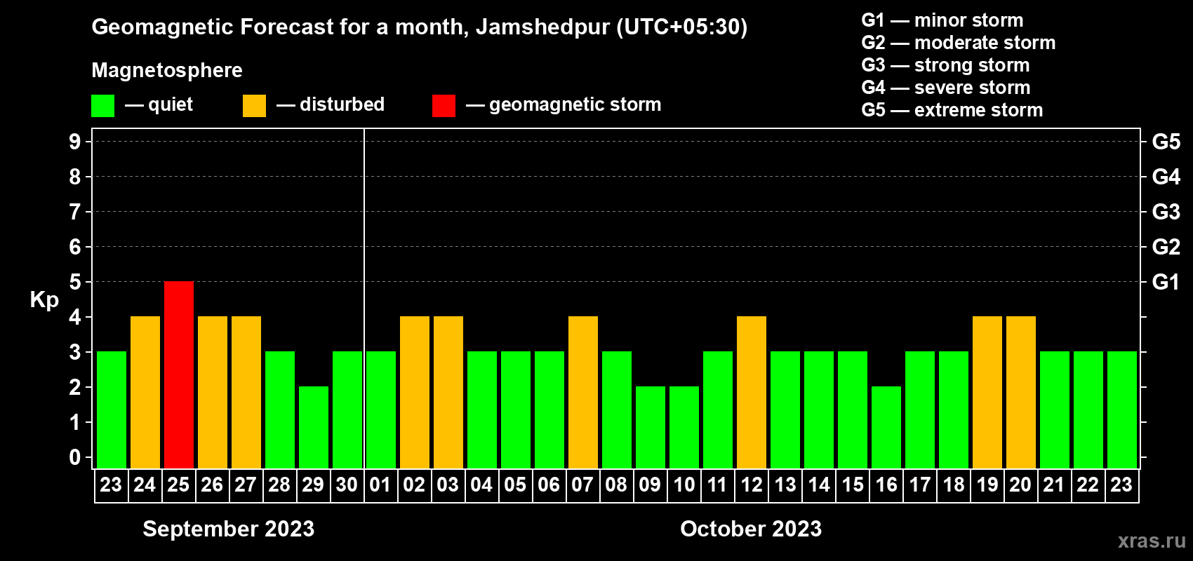 Forecast of the daily maximal value of geomagnetic index Kp for <b>1 month</b> (31 days) <b>from Sep 23, 2023 to Oct 23, 2023</b>
