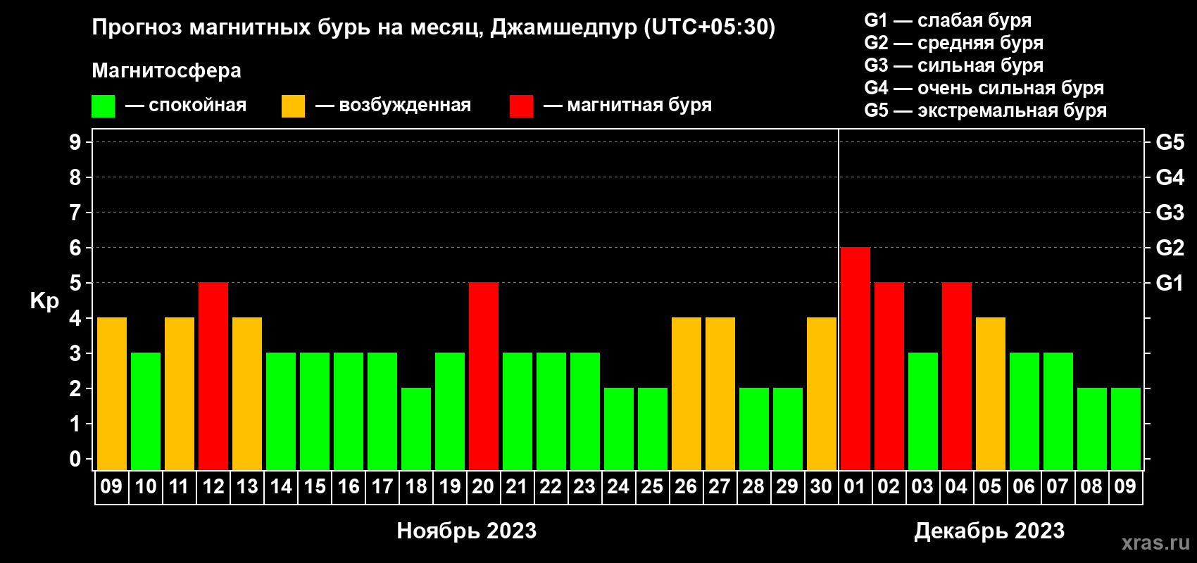 Прогноз максимального суточного геомагнитного индекса Kp на <b>1 месяц</b> (31 день) <b>с 09 ноября по 09 декабря 2023 г</b>
