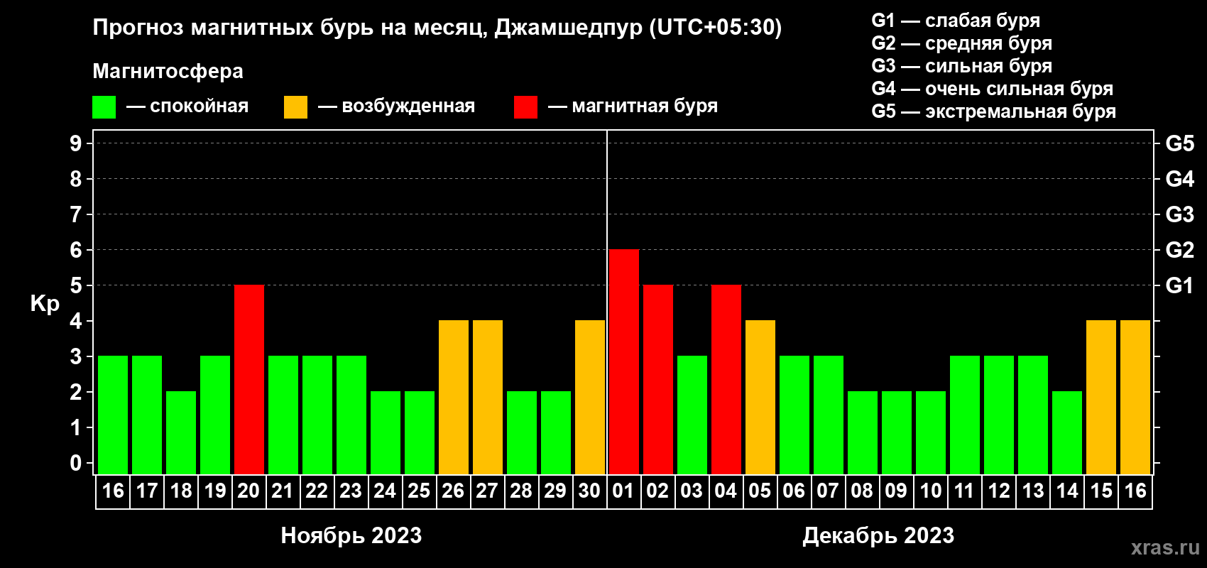 Прогноз максимального суточного геомагнитного индекса Kp на <b>1 месяц</b> (31 день) <b>с 16 ноября по 16 декабря 2023 г</b>
