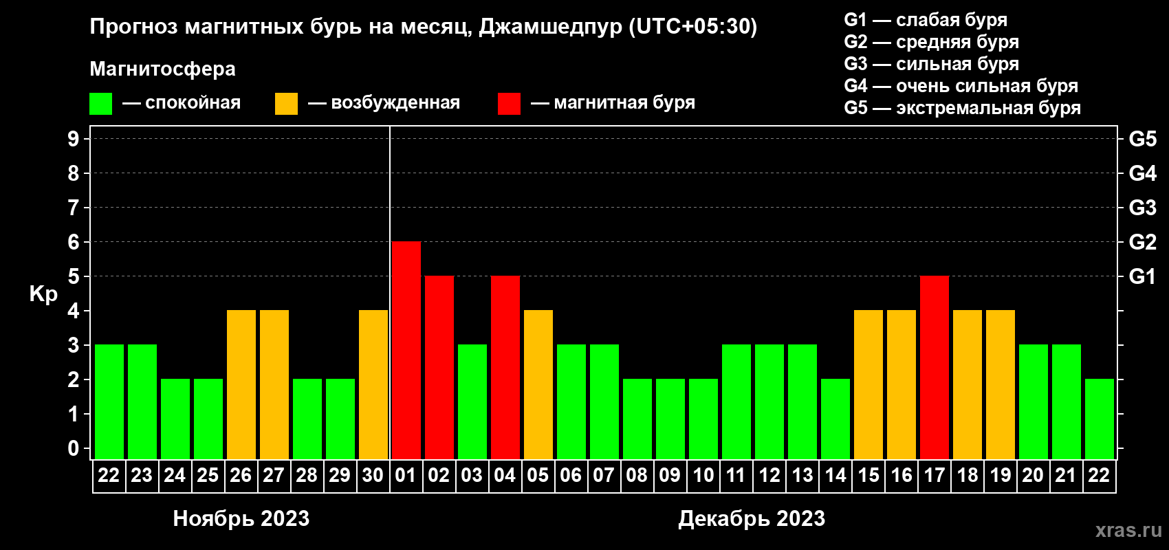 Прогноз максимального суточного геомагнитного индекса Kp на <b>1 месяц</b> (31 день) <b>с 22 ноября по 22 декабря 2023 г</b>