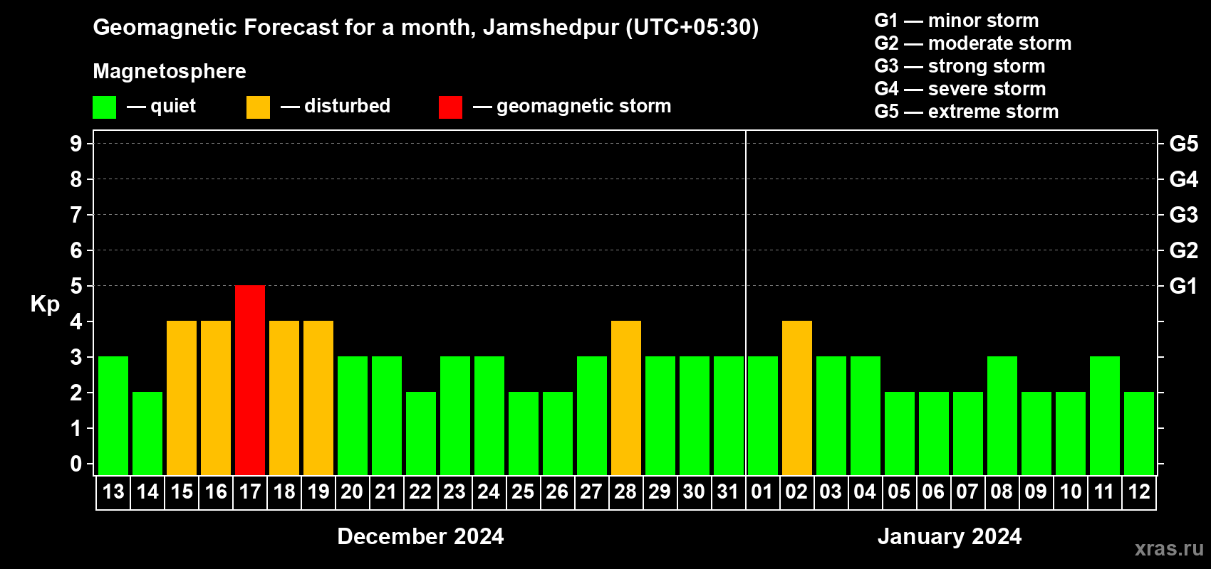 Forecast of the daily maximal value of geomagnetic index Kp for <b>1 month</b> (31 days) <b>from Dec 13, 2023 to Jan 12, 2024</b>