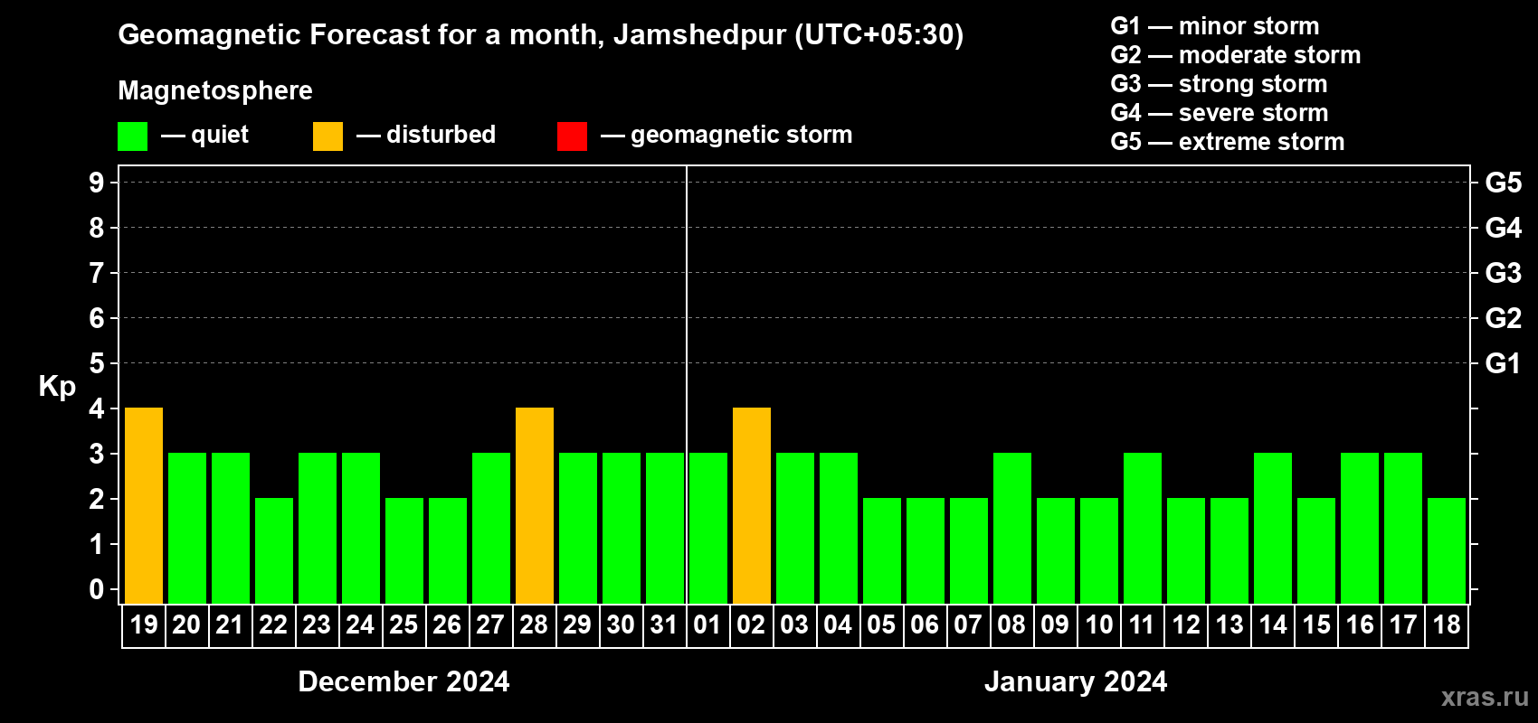 Forecast of the daily maximal value of geomagnetic index Kp for <b>1 month</b> (31 days) <b>from Dec 19, 2023 to Jan 18, 2024</b>