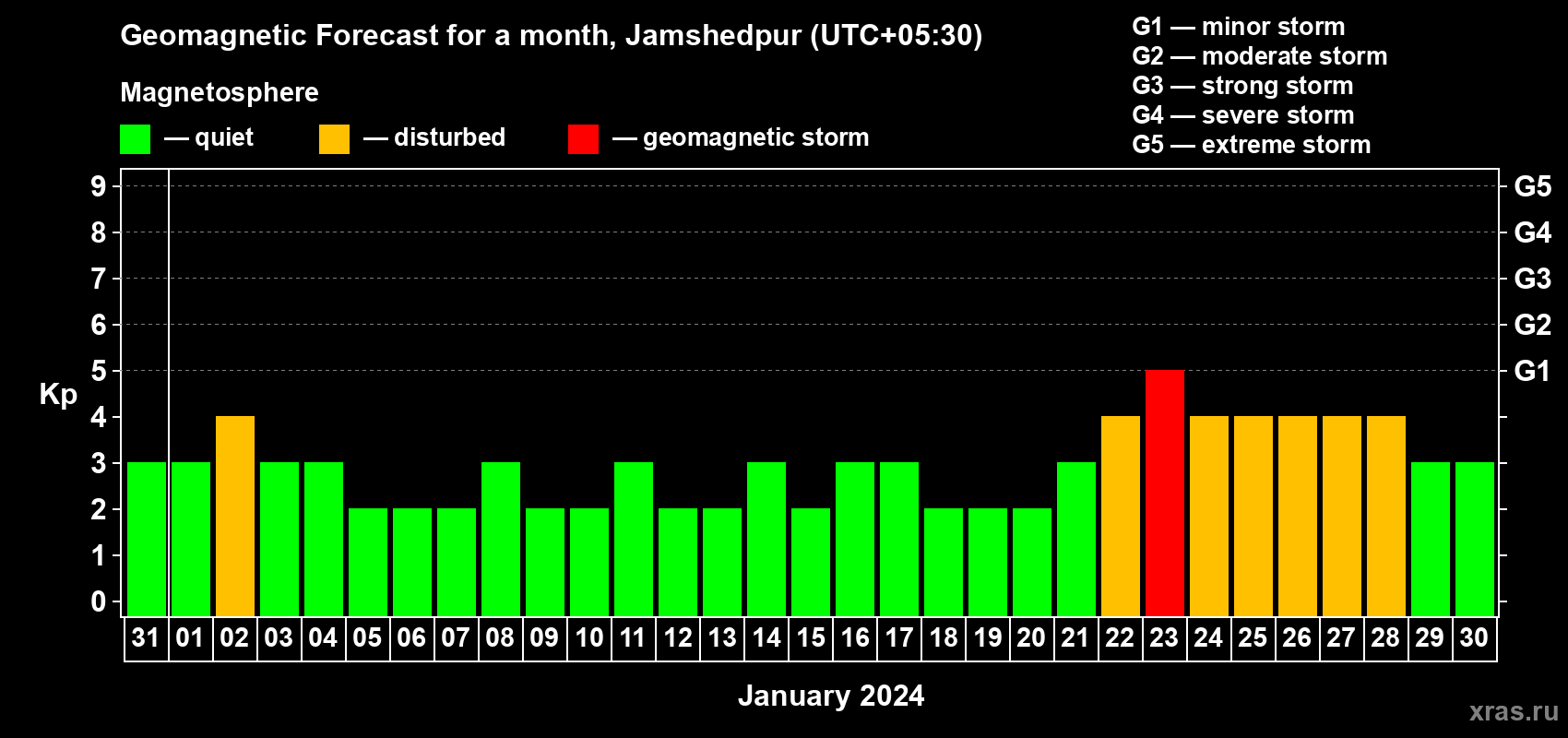 Forecast of the daily maximal value of geomagnetic index Kp for <b>1 month</b> (31 days) <b>from Dec 31, 2023 to Jan 30, 2024</b>