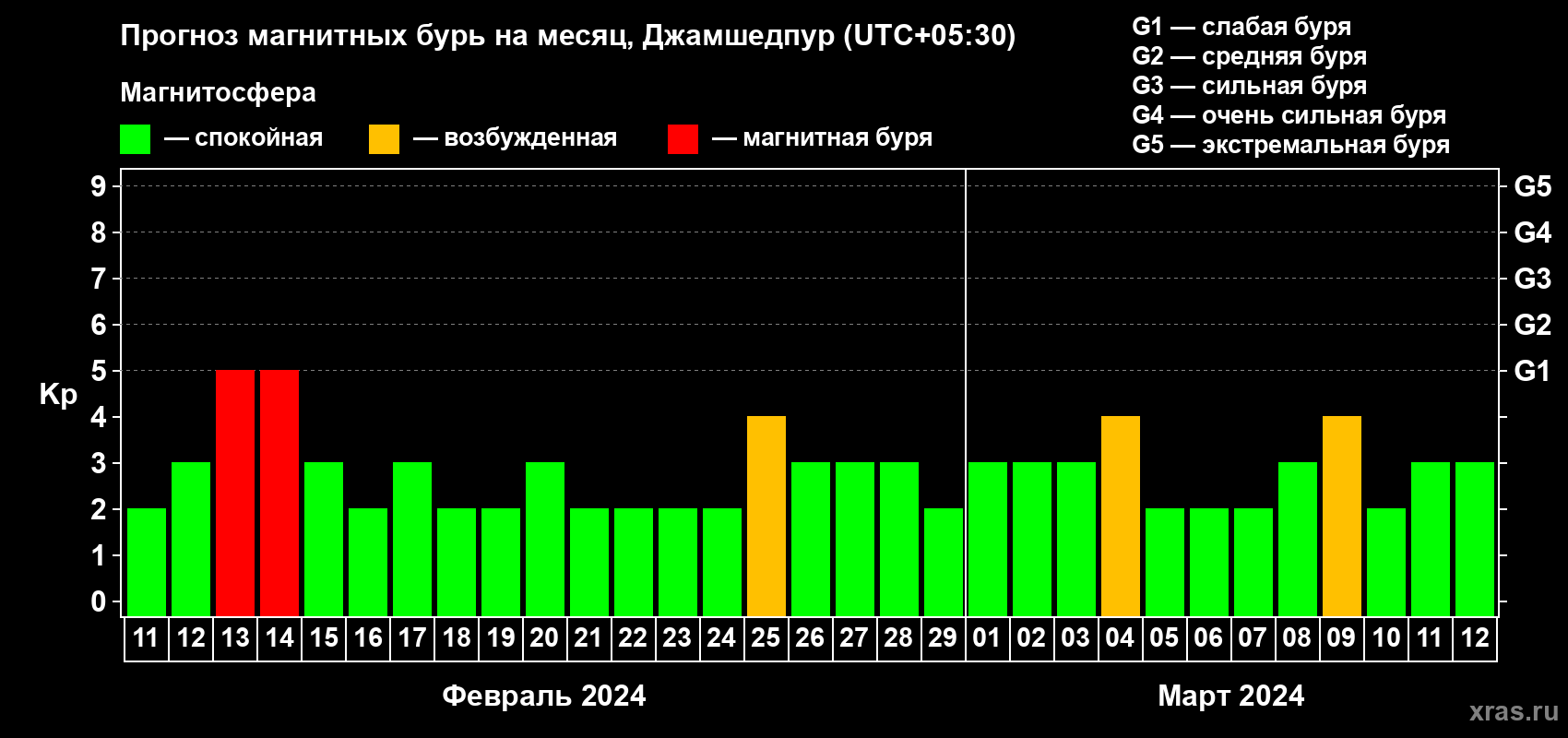 Прогноз максимального суточного геомагнитного индекса Kp на <b>1 месяц</b> (31 день) <b>с 11 февраля по 12 марта 2024 г</b>