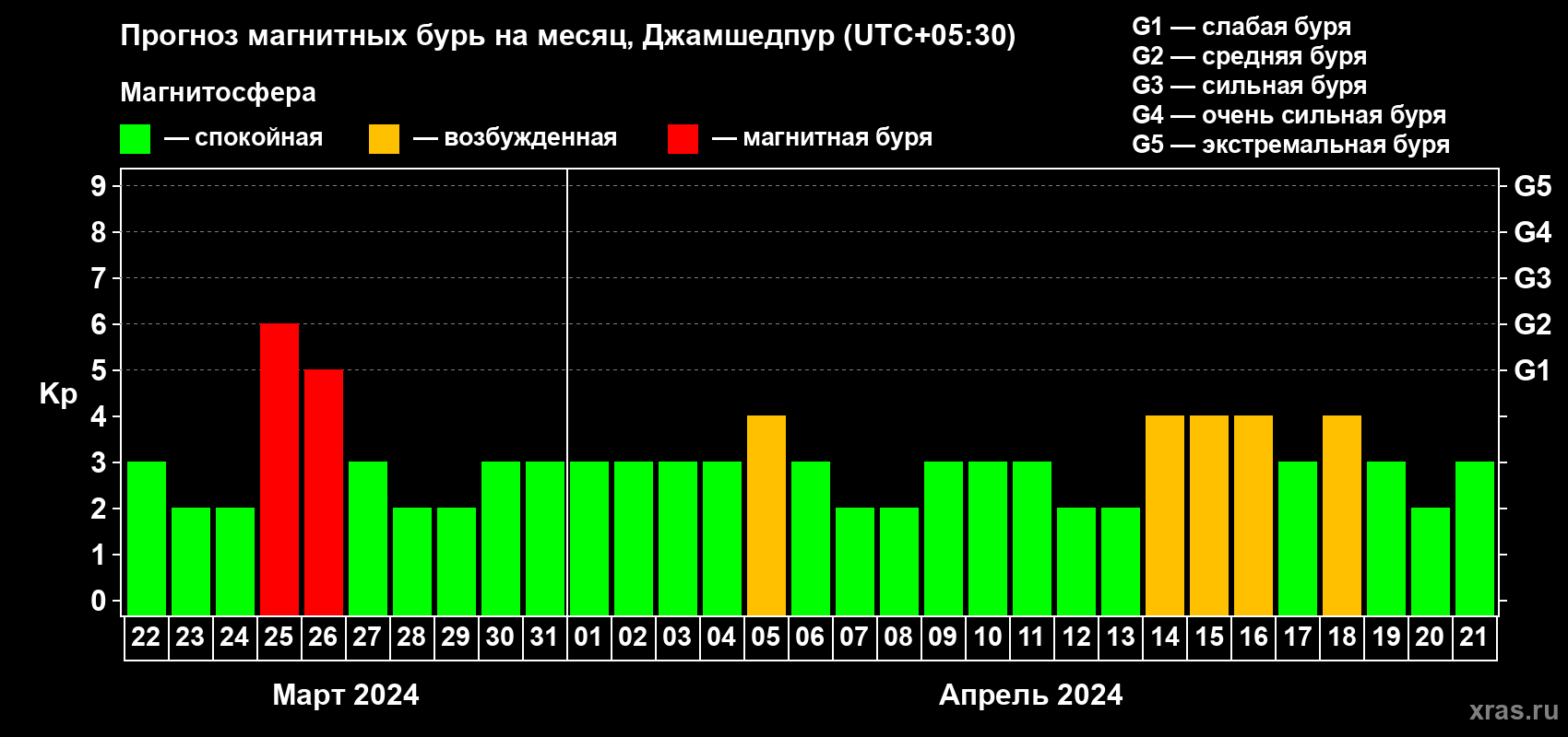 Прогноз максимального суточного геомагнитного индекса Kp на <b>1 месяц</b> (31 день) <b>с 22 марта по 21 апреля 2024 г</b>
