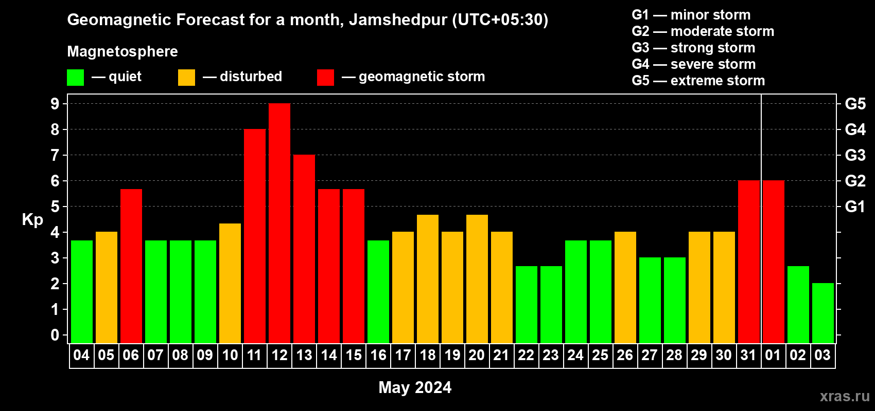 Forecast of the daily maximal value of geomagnetic index Kp for <b>1 month</b> (31 days) <b>from May 04, 2024 to Jun 03, 2024</b>
