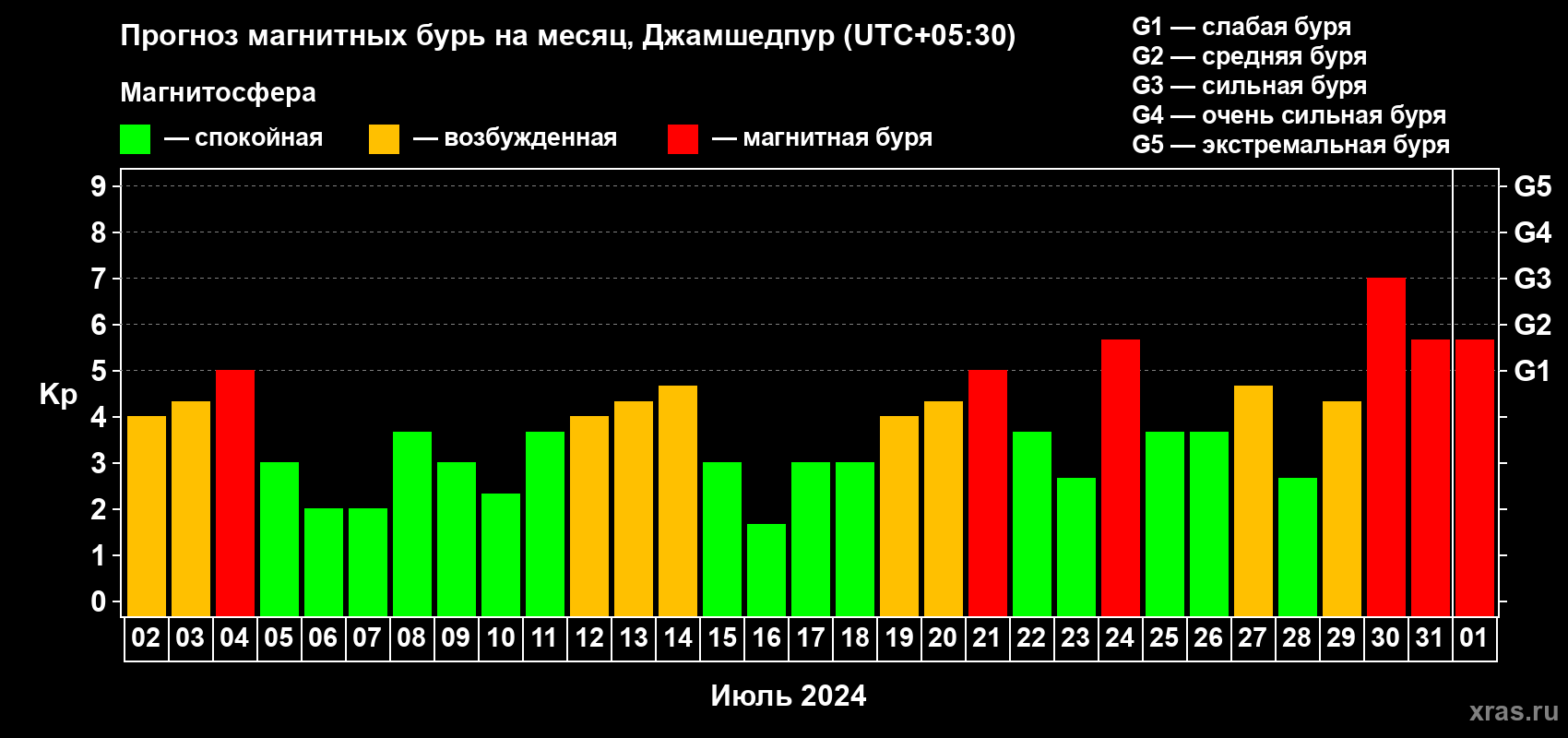 Прогноз максимального суточного геомагнитного индекса Kp на <b>1 месяц</b> (31 день) <b>с 02 июля по 01 августа 2024 г</b>