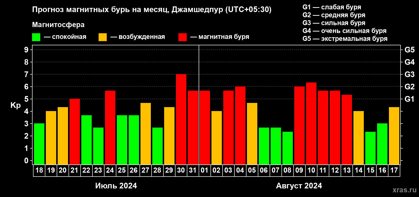 Прогноз максимального суточного геомагнитного индекса Kp на <b>1 месяц</b> (31 день) <b>с 18 июля по 17 августа 2024 г</b>