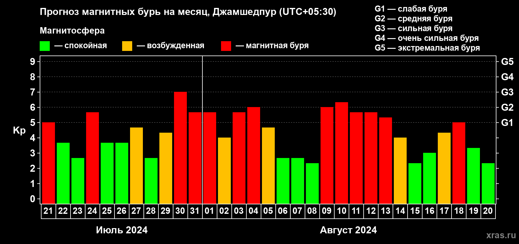 Прогноз максимального суточного геомагнитного индекса Kp на <b>1 месяц</b> (31 день) <b>с 21 июля по 20 августа 2024 г</b>