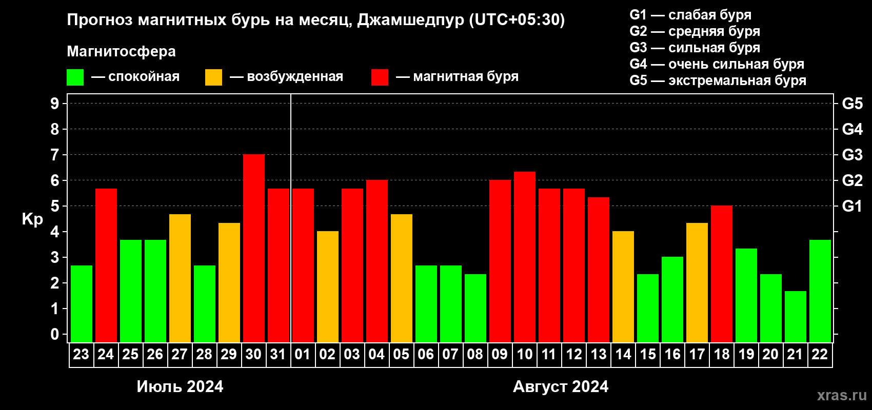 Прогноз максимального суточного геомагнитного индекса Kp на <b>1 месяц</b> (31 день) <b>с 23 июля по 22 августа 2024 г</b>