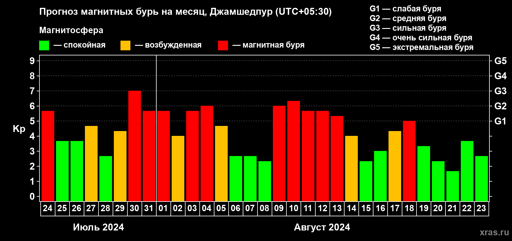 Прогноз максимального суточного геомагнитного индекса Kp на <b>1 месяц</b> (31 день) <b>с 24 июля по 23 августа 2024 г</b>