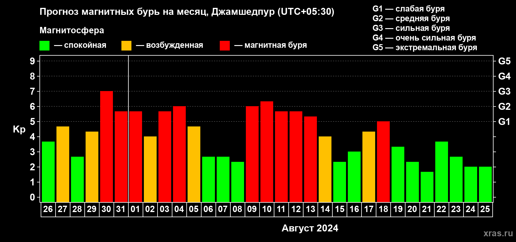Прогноз максимального суточного геомагнитного индекса Kp на <b>1 месяц</b> (31 день) <b>с 26 июля по 25 августа 2024 г</b>