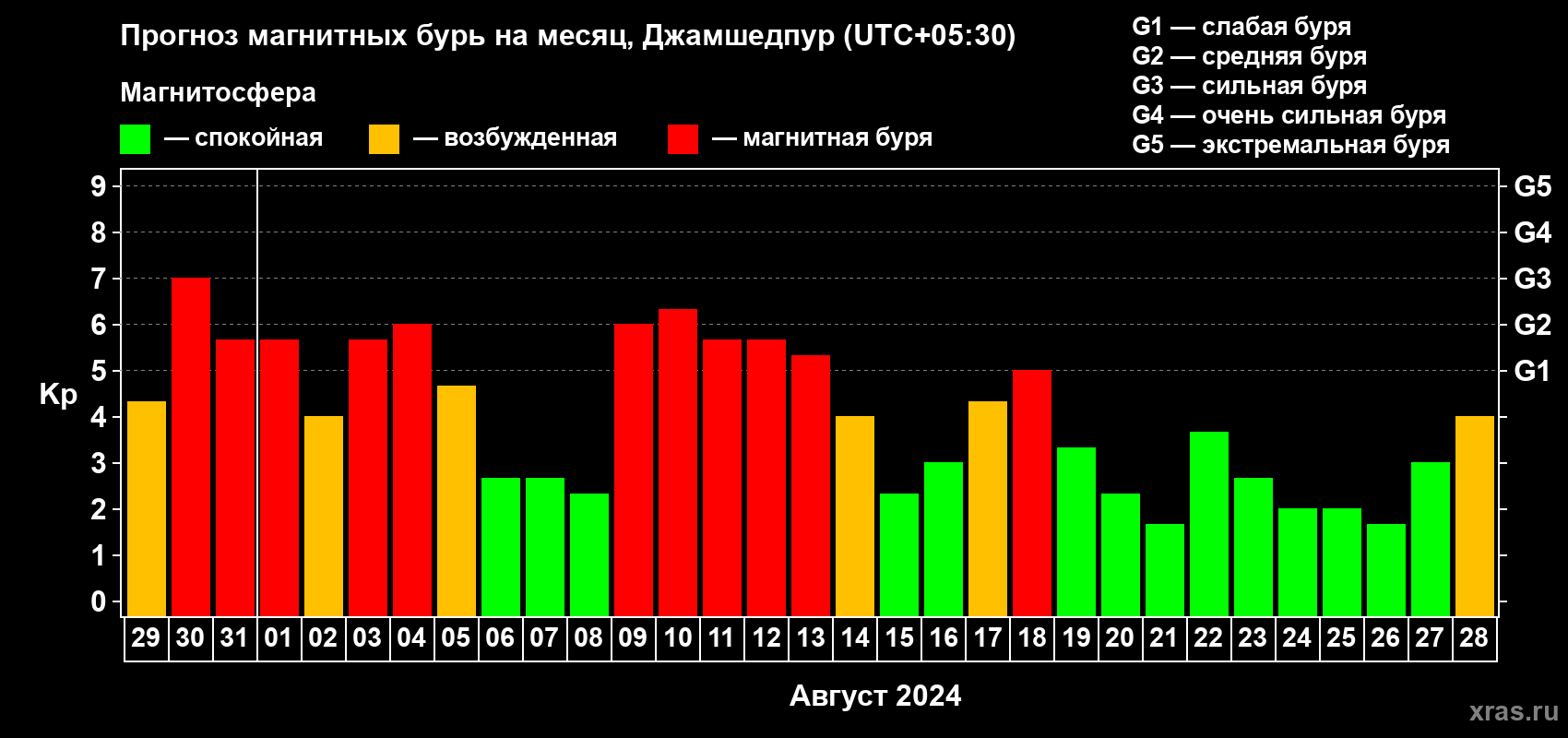 Прогноз максимального суточного геомагнитного индекса Kp на <b>1 месяц</b> (31 день) <b>с 29 июля по 28 августа 2024 г</b>