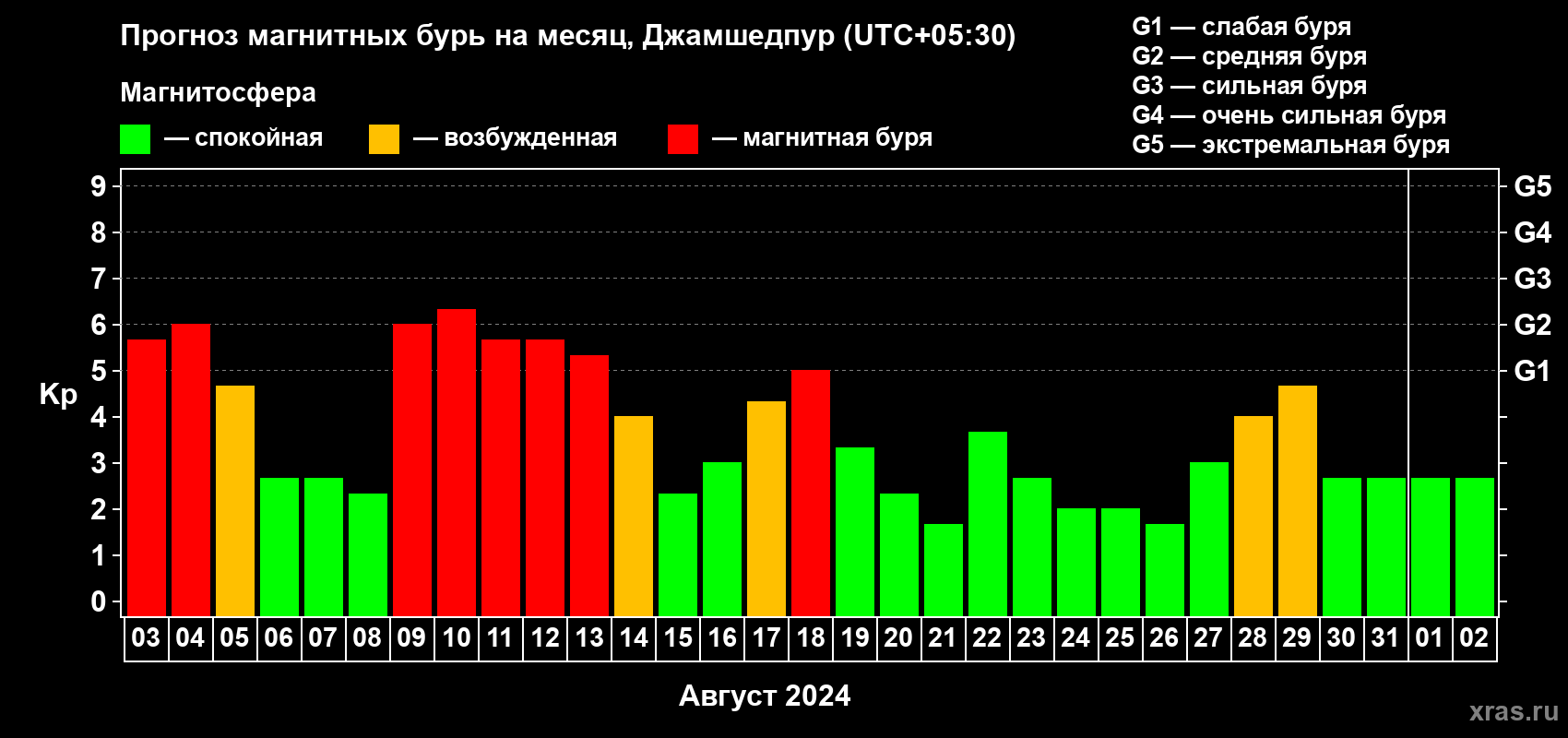 Прогноз максимального суточного геомагнитного индекса Kp на <b>1 месяц</b> (31 день) <b>с 03 августа по 02 сентября 2024 г</b>