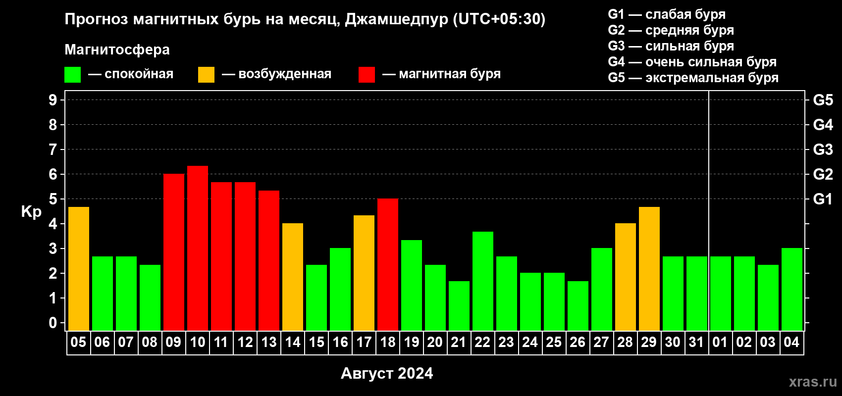 Прогноз максимального суточного геомагнитного индекса Kp на <b>1 месяц</b> (31 день) <b>с 05 августа по 04 сентября 2024 г</b>