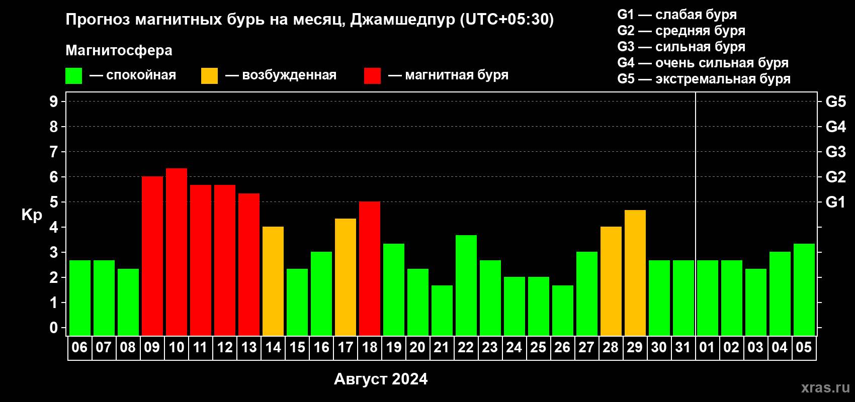 Прогноз максимального суточного геомагнитного индекса Kp на <b>1 месяц</b> (31 день) <b>с 06 августа по 05 сентября 2024 г</b>
