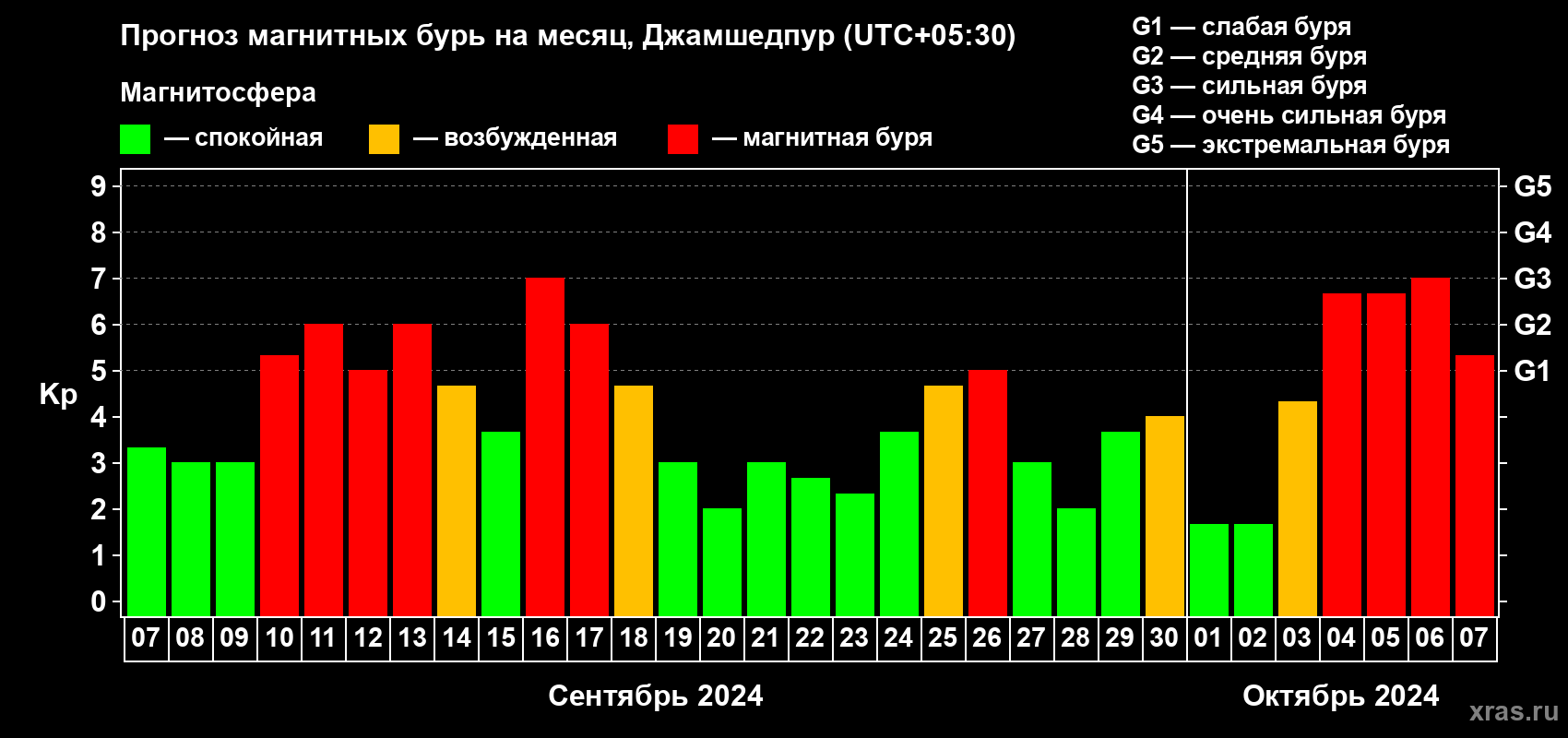 Прогноз максимального суточного геомагнитного индекса Kp на <b>1 месяц</b> (31 день) <b>с 07 сентября по 07 октября 2024 г</b>