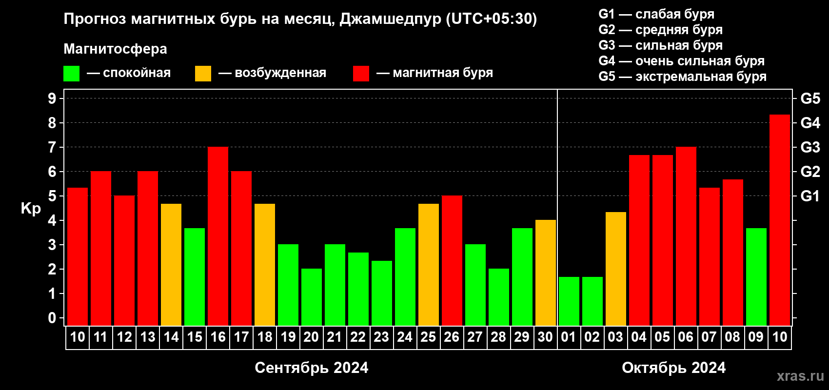 Прогноз максимального суточного геомагнитного индекса Kp на <b>1 месяц</b> (31 день) <b>с 10 сентября по 10 октября 2024 г</b>
