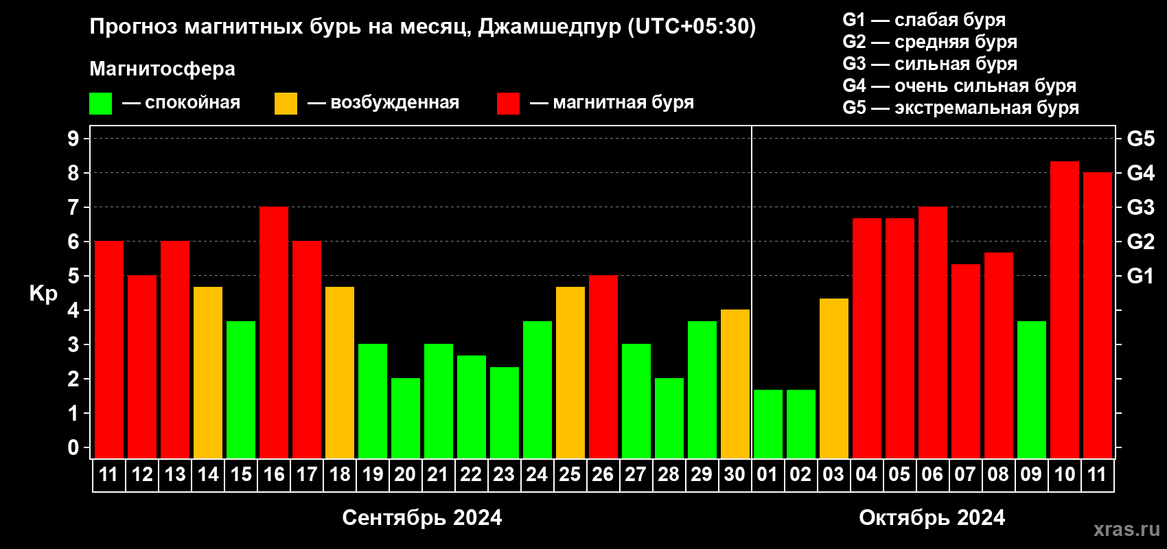 Прогноз максимального суточного геомагнитного индекса Kp на <b>1 месяц</b> (31 день) <b>с 11 сентября по 11 октября 2024 г</b>