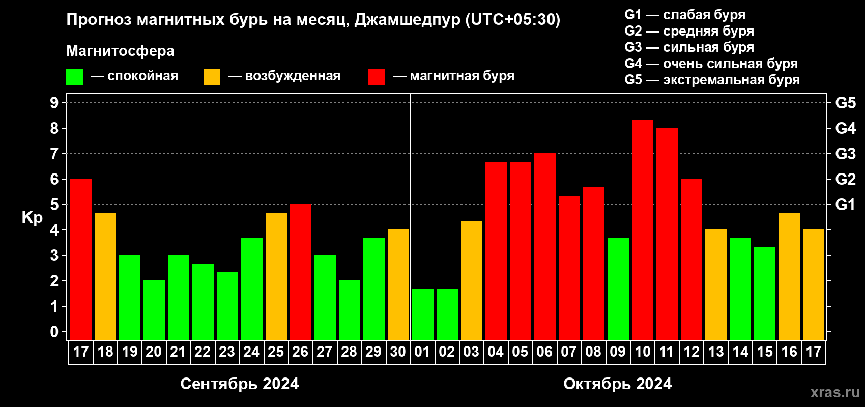 Прогноз максимального суточного геомагнитного индекса Kp на <b>1 месяц</b> (31 день) <b>с 17 сентября по 17 октября 2024 г</b>