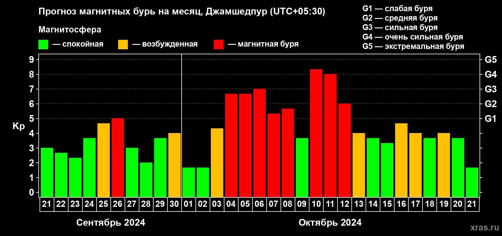 Прогноз максимального суточного геомагнитного индекса Kp на <b>1 месяц</b> (31 день) <b>с 21 сентября по 21 октября 2024 г</b>