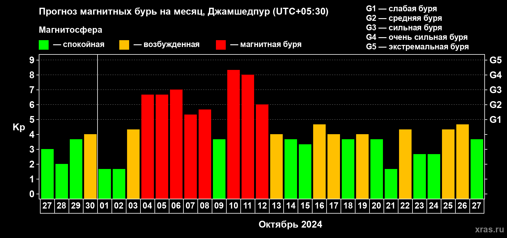 Прогноз максимального суточного геомагнитного индекса Kp на <b>1 месяц</b> (31 день) <b>с 27 сентября по 27 октября 2024 г</b>