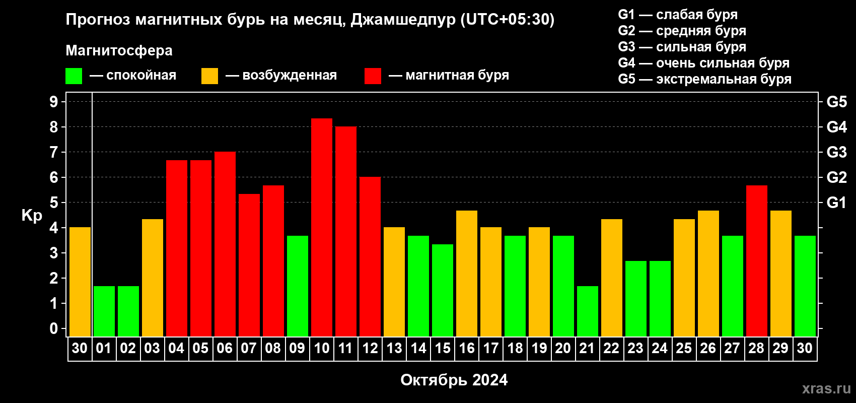 Прогноз максимального суточного геомагнитного индекса Kp на <b>1 месяц</b> (31 день) <b>с 30 сентября по 30 октября 2024 г</b>