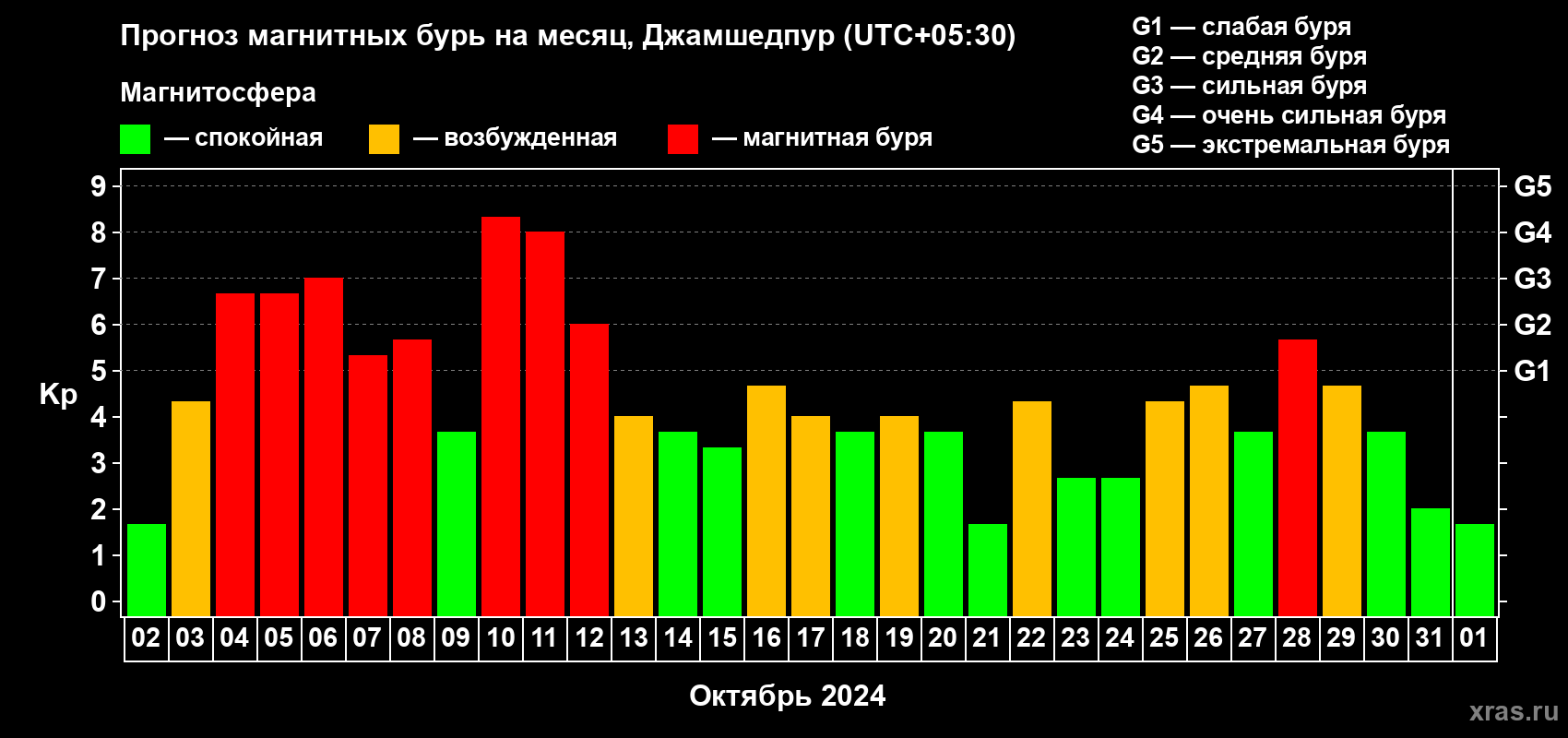 Прогноз максимального суточного геомагнитного индекса Kp на <b>1 месяц</b> (31 день) <b>с 02 октября по 01 ноября 2024 г</b>