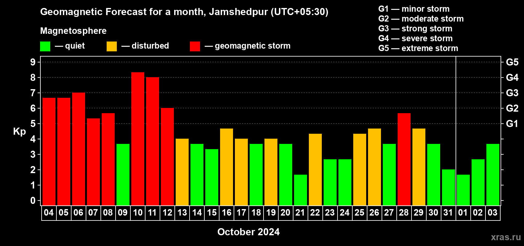 Forecast of the daily maximal value of geomagnetic index Kp for <b>1 month</b> (31 days) <b>from Oct 04, 2024 to Nov 03, 2024</b>