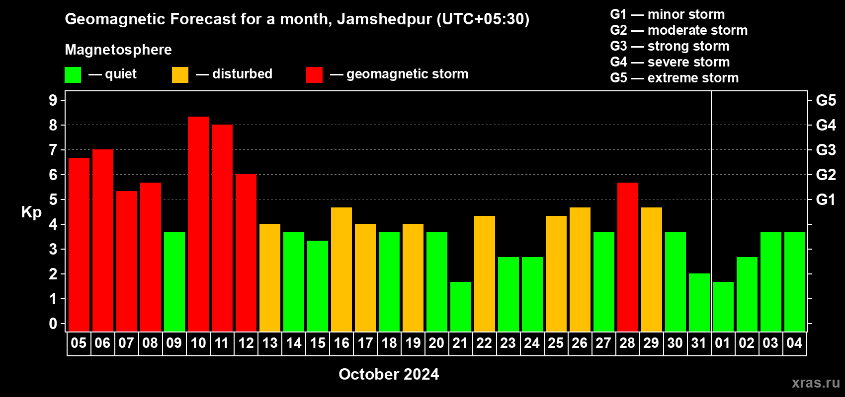 Forecast of the daily maximal value of geomagnetic index Kp for <b>1 month</b> (31 days) <b>from Oct 05, 2024 to Nov 04, 2024</b>