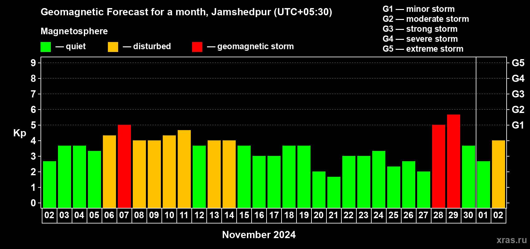 Forecast of the daily maximal value of geomagnetic index Kp for <b>1 month</b> (31 days) <b>from Nov 02, 2024 to Dec 02, 2024</b>