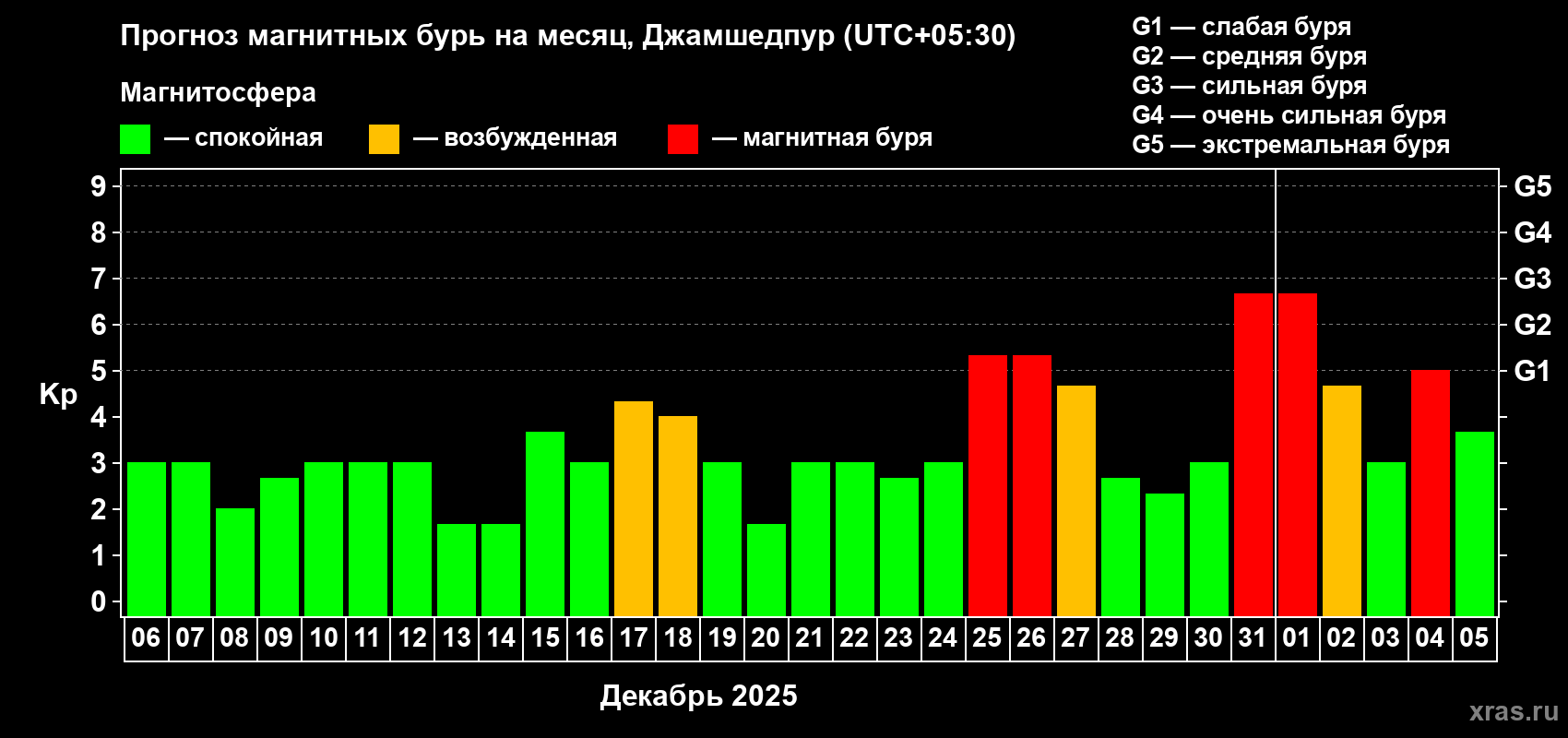 Прогноз максимального суточного геомагнитного индекса Kp на <b>1 месяц</b> (31 день) <b>с 06 декабря 2024 г по 05 января 2025 г</b>