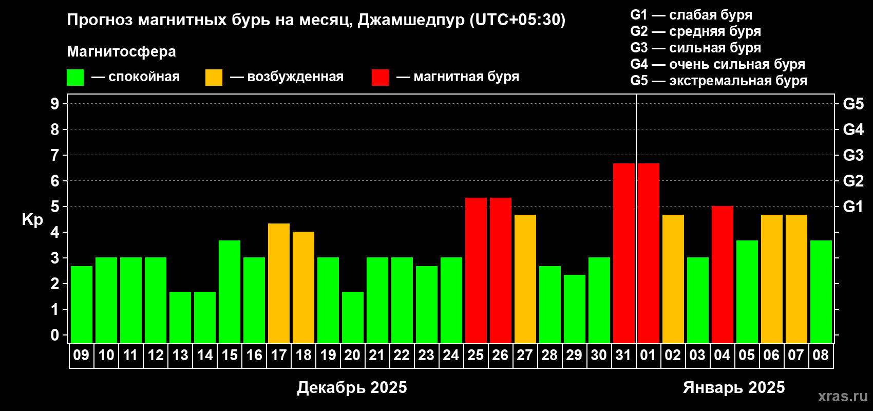Прогноз максимального суточного геомагнитного индекса Kp на <b>1 месяц</b> (31 день) <b>с 09 декабря 2024 г по 08 января 2025 г</b>